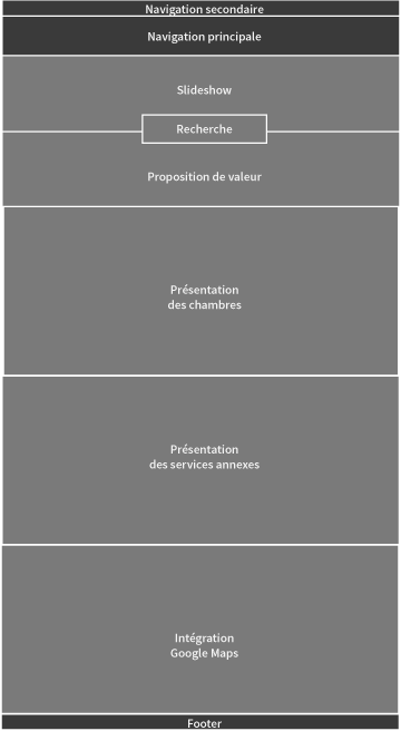 Exemple d'un zoning pour un site web d'hotel